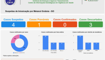 Goiânia lança painel para monitoramento de casos suspeitos de intoxicação por metanol