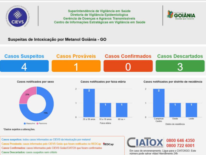 Goiânia lança painel para monitoramento de casos suspeitos de intoxicação por metanol